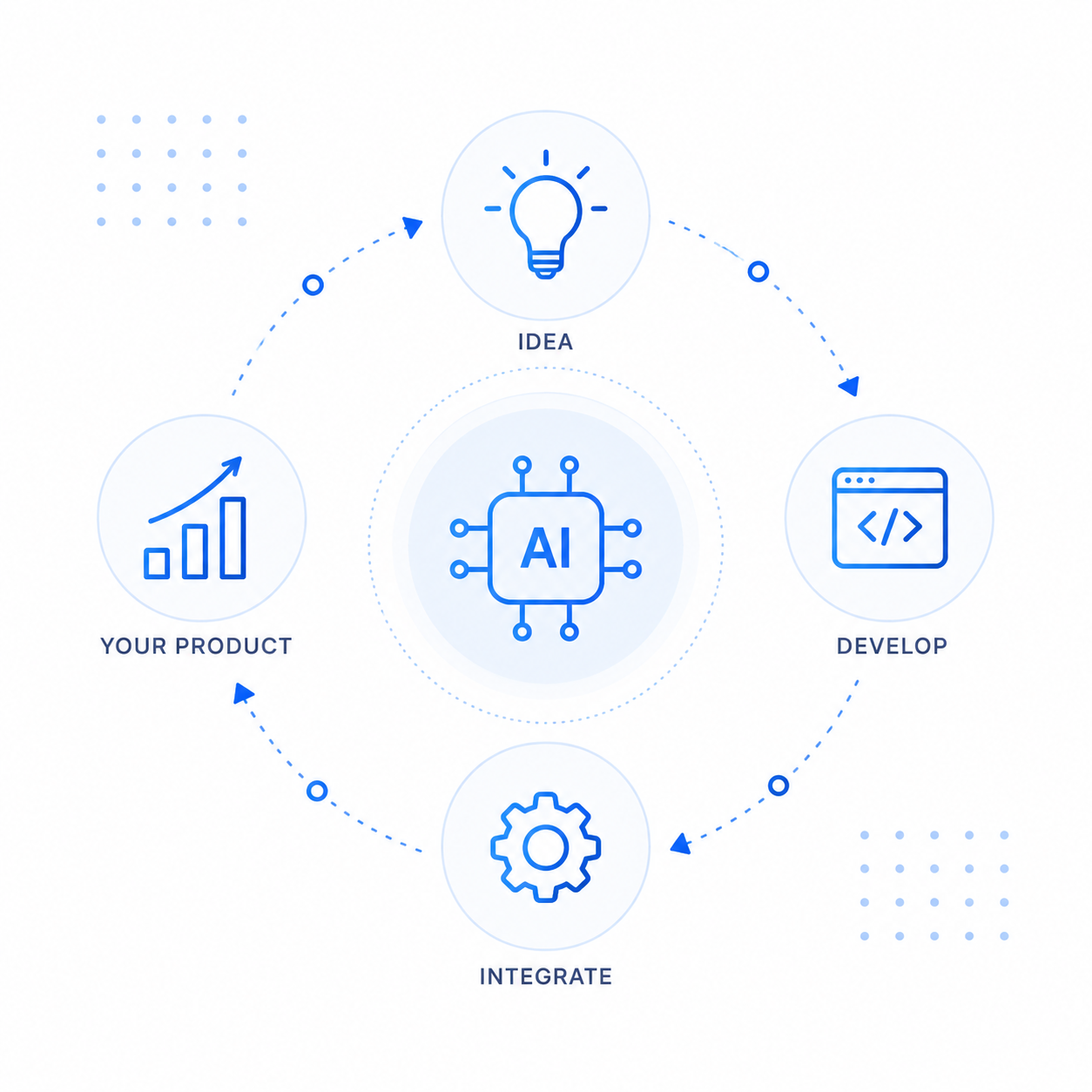 A raw idea moves through AI development into a custom AI product